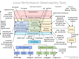 O’Reilly – Using Linux Performance Tools