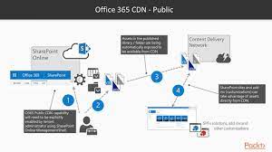 Sharepoint – SPFx Development Model