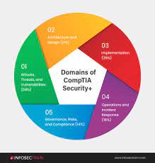 Security+ Certification – Network Security Domain