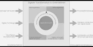 Digitale Transformation im Unternehmen