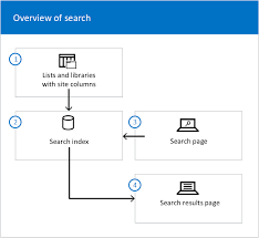 Managing SharePoint 2016 Search