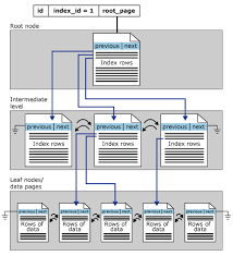 SQL Server: Indexing for Performance