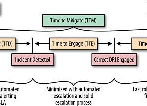 SRE Incident Response