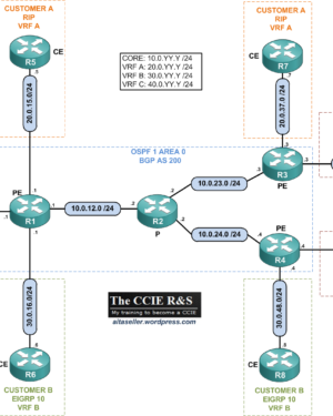 CCIE R&S v5 MPLS Layer 3 VPN Overview