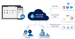 Microsoft Azure: Active Directory