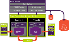 Version Control with TFVC