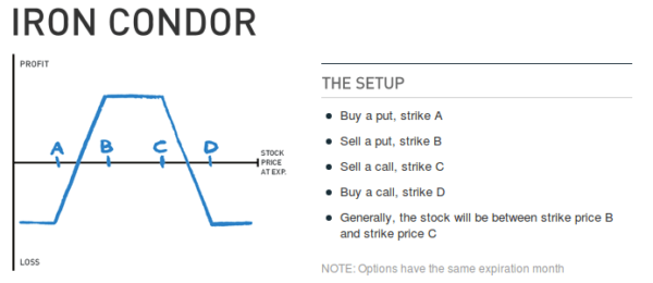 Innovative Iron Condor Options Trading Income Strategy